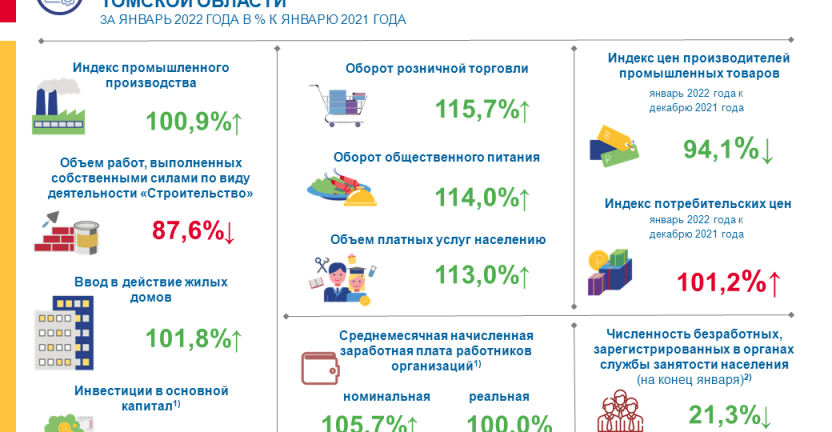 Основные показатели социально-экономического развития Томской области за январь 2022 года